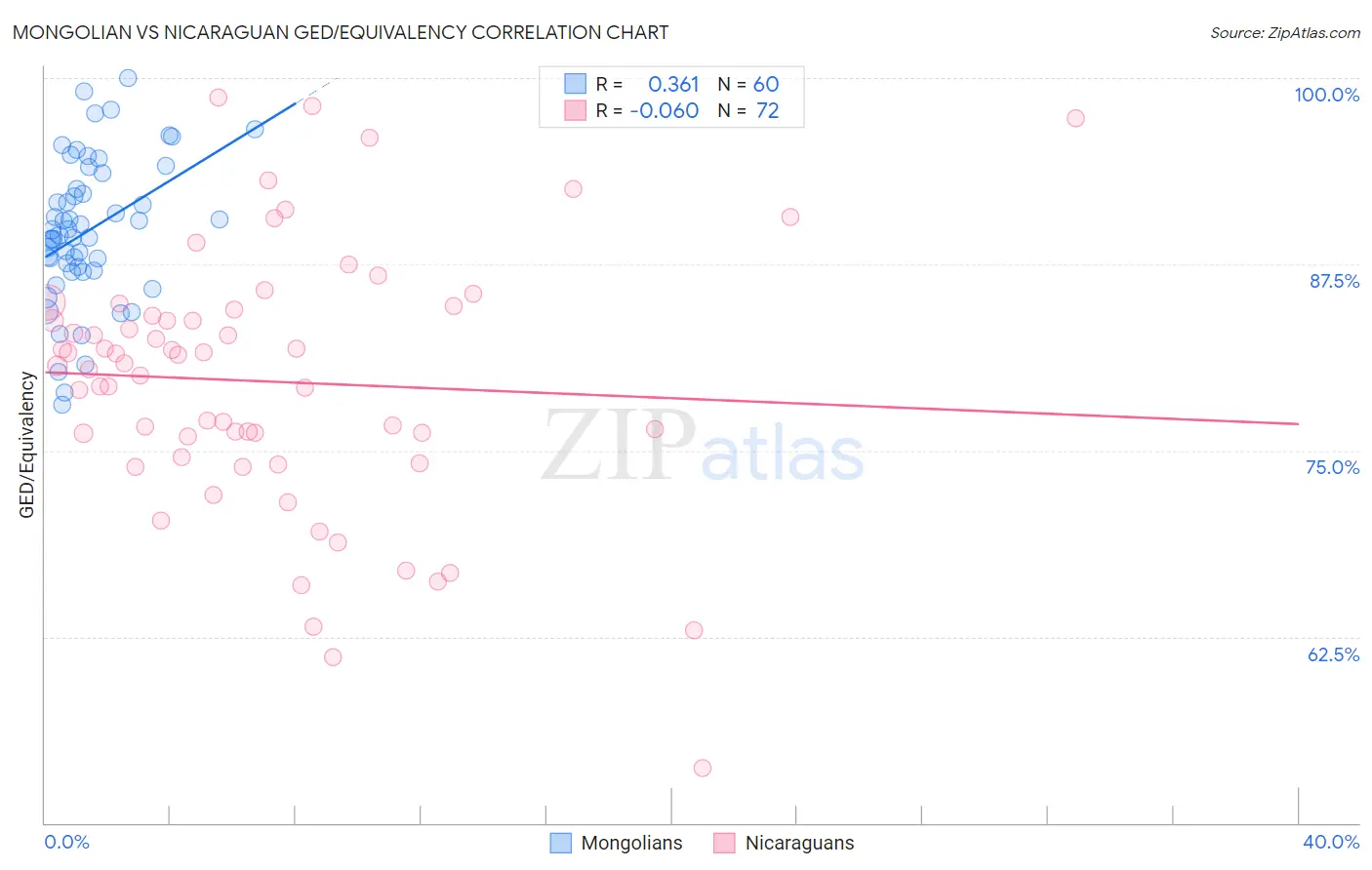 Mongolian vs Nicaraguan GED/Equivalency