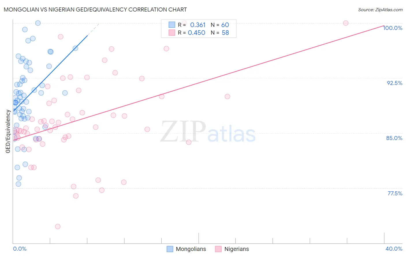Mongolian vs Nigerian GED/Equivalency