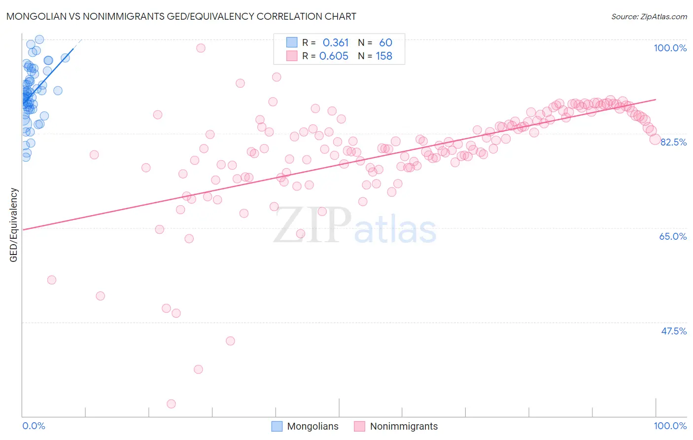 Mongolian vs Nonimmigrants GED/Equivalency