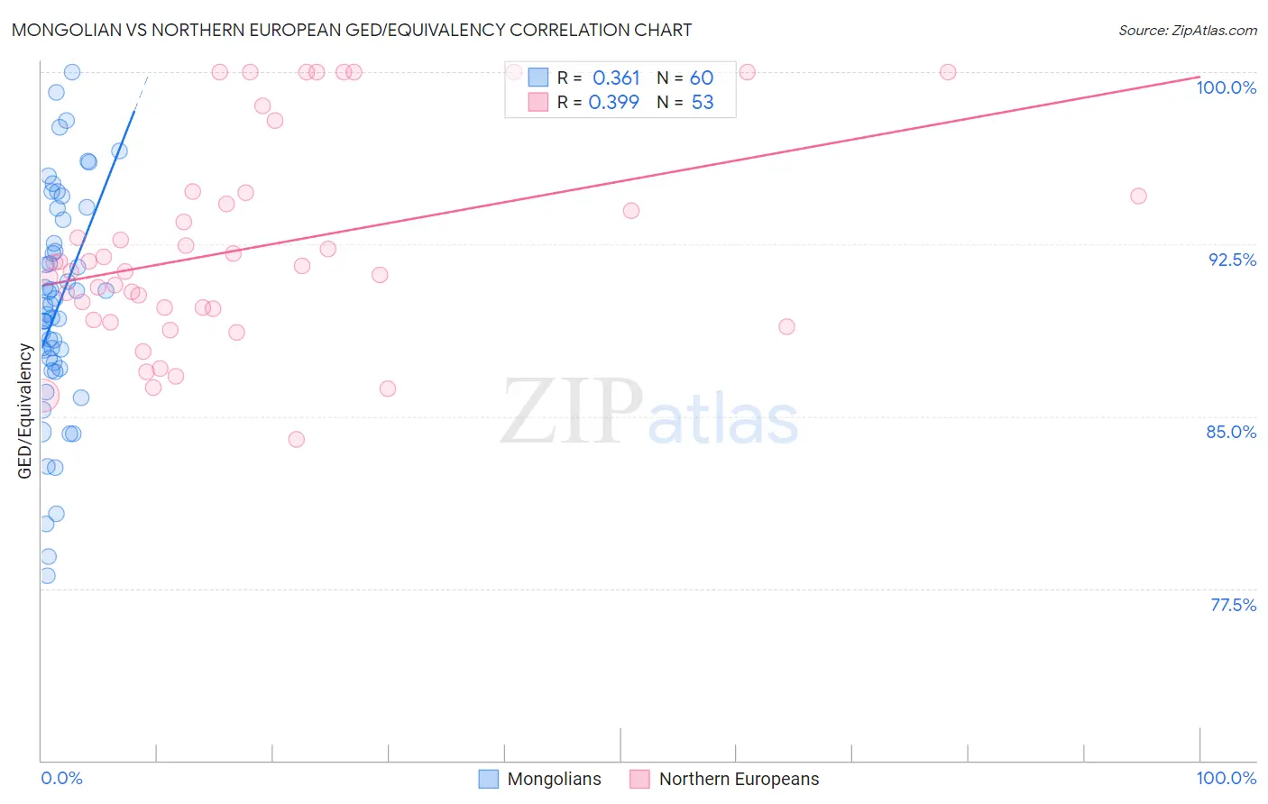 Mongolian vs Northern European GED/Equivalency