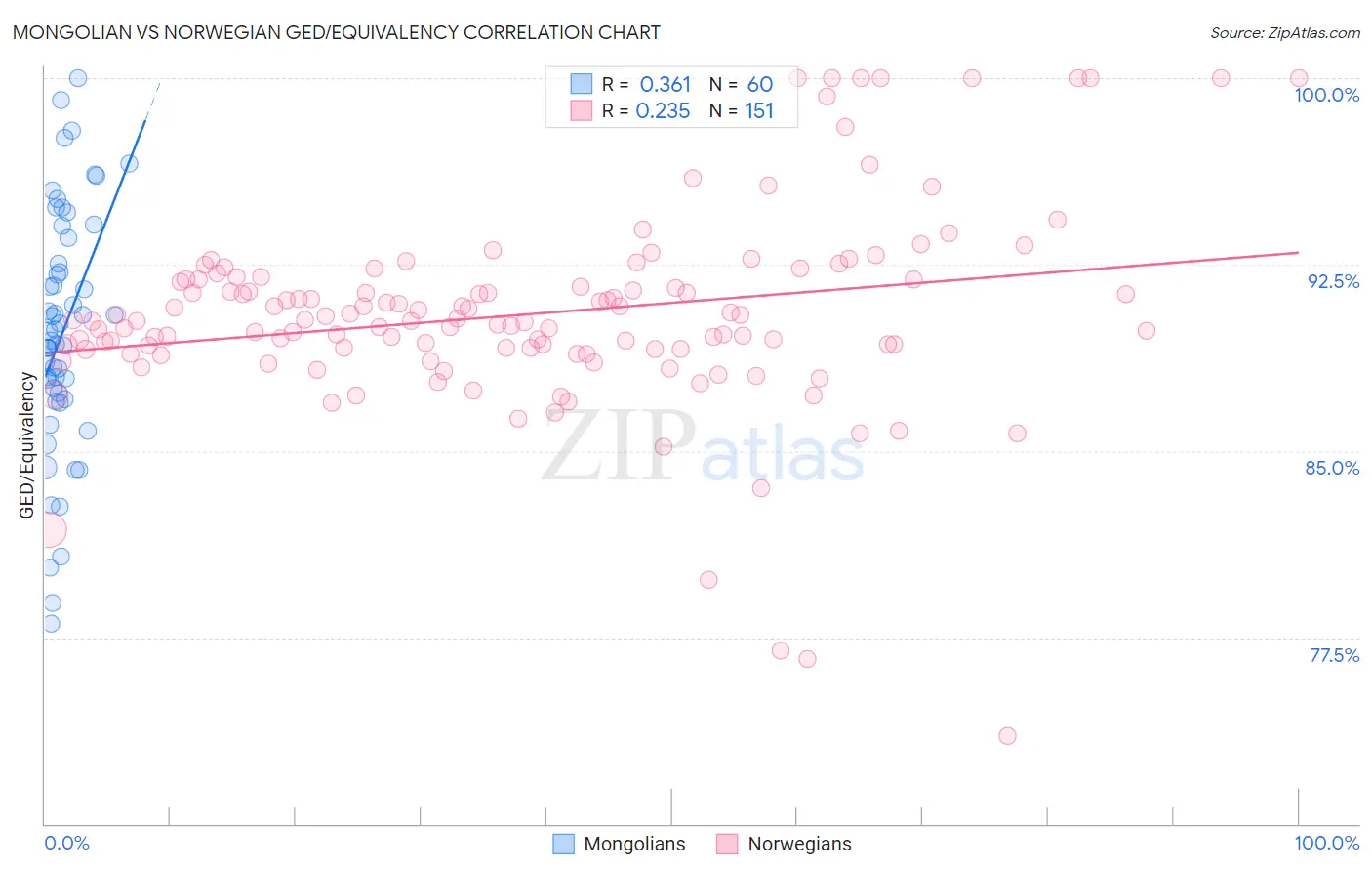 Mongolian vs Norwegian GED/Equivalency