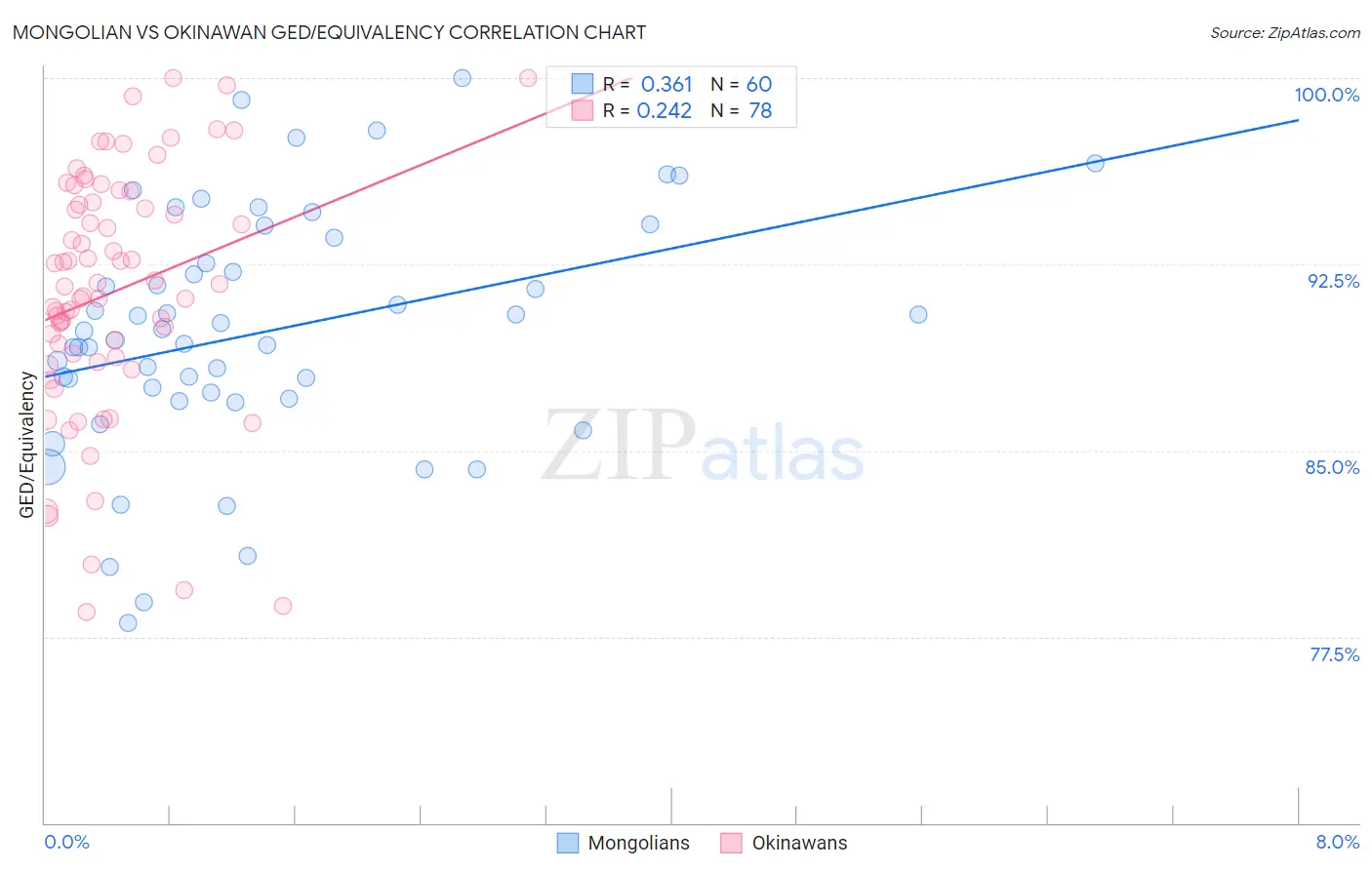 Mongolian vs Okinawan GED/Equivalency