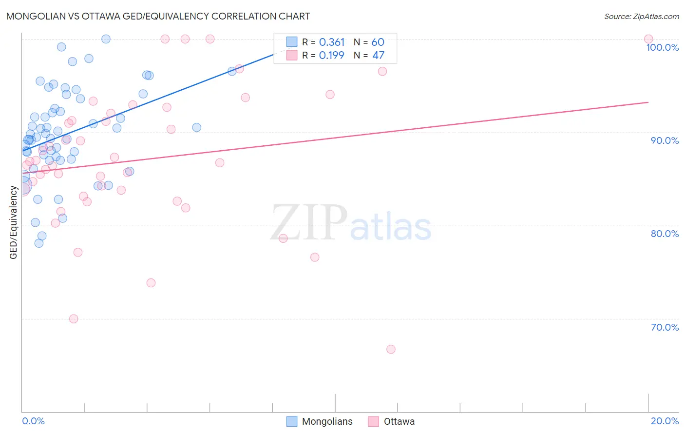 Mongolian vs Ottawa GED/Equivalency