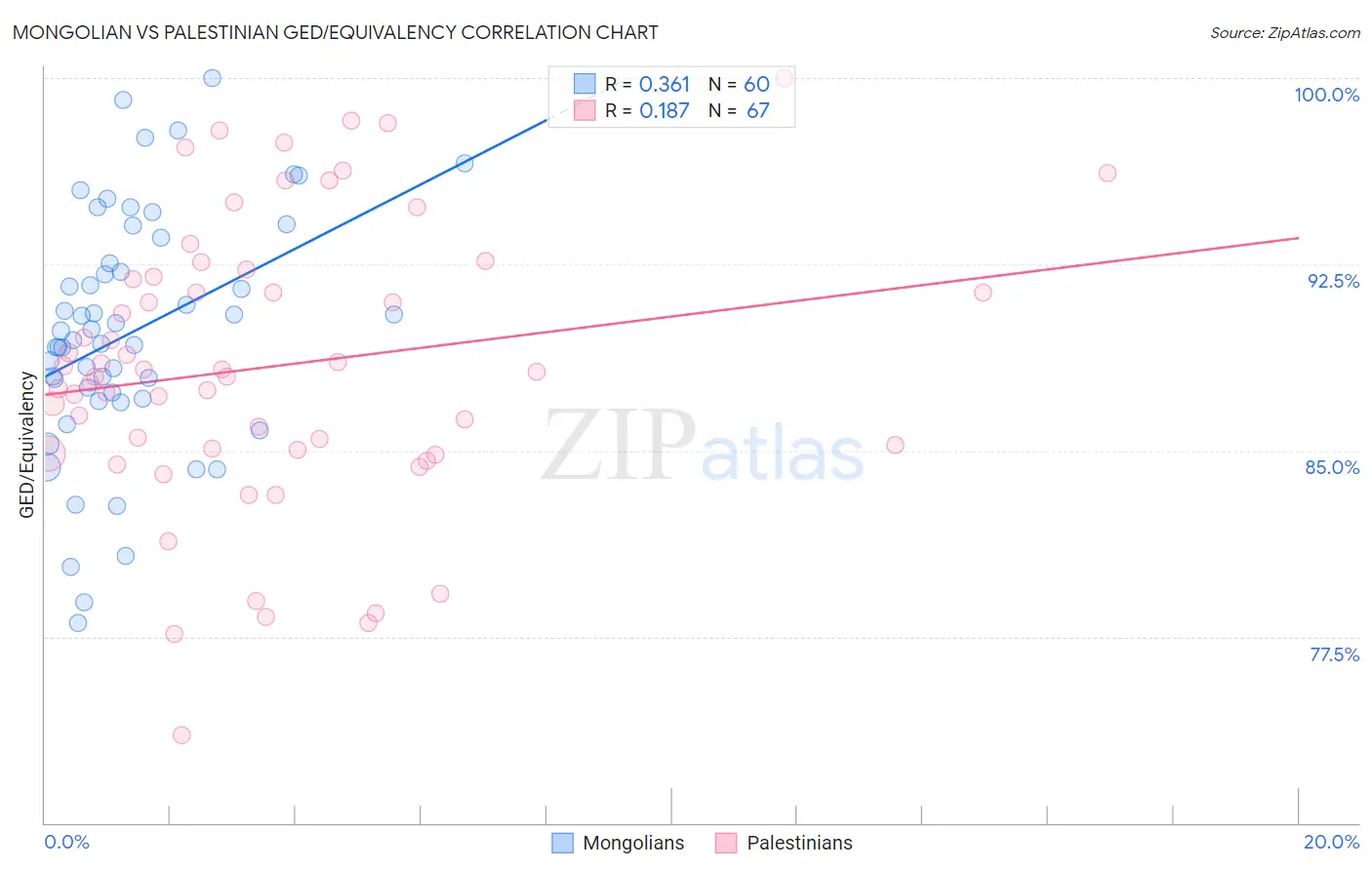 Mongolian vs Palestinian GED/Equivalency