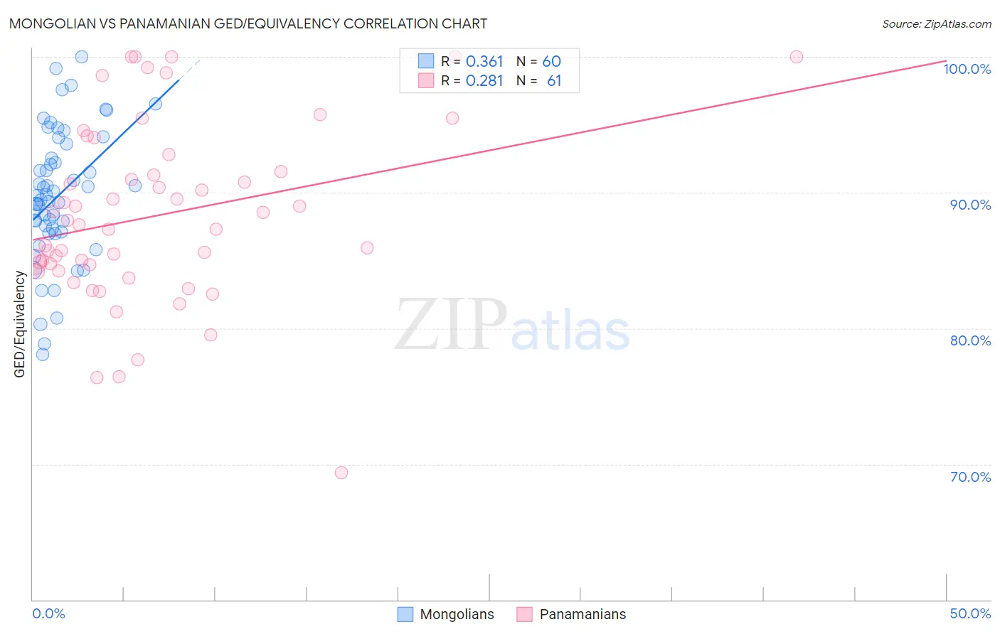 Mongolian vs Panamanian GED/Equivalency