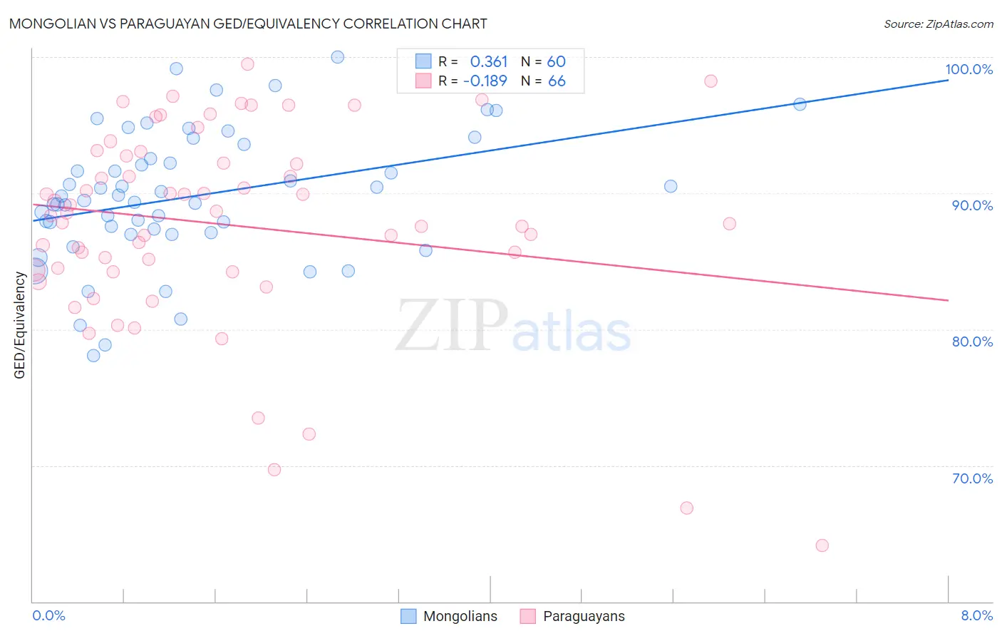 Mongolian vs Paraguayan GED/Equivalency