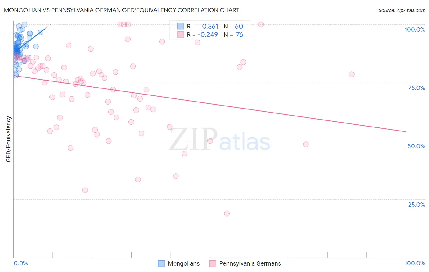 Mongolian vs Pennsylvania German GED/Equivalency