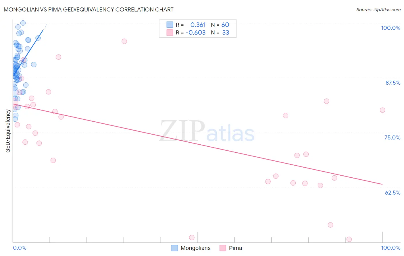 Mongolian vs Pima GED/Equivalency
