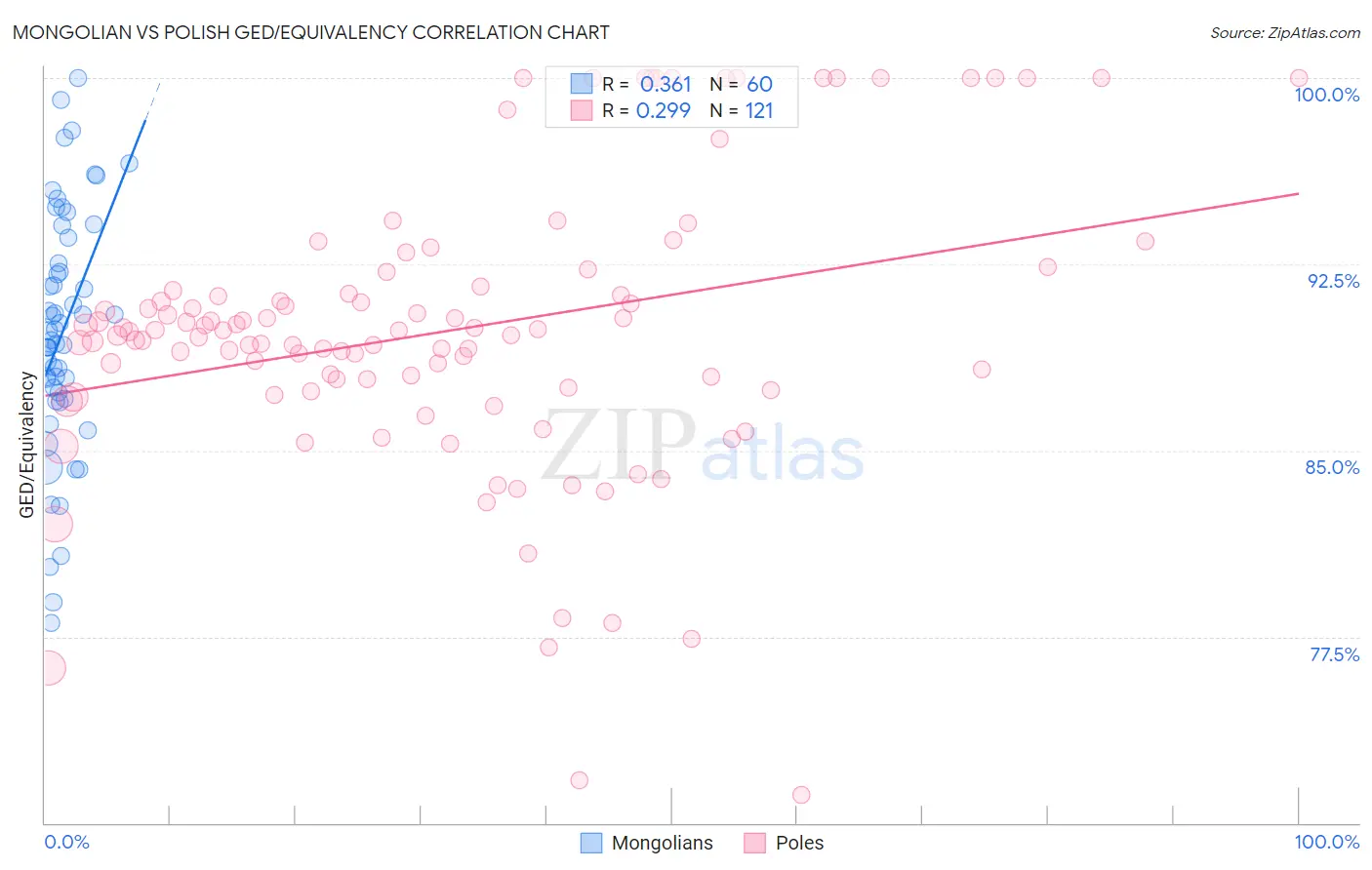 Mongolian vs Polish GED/Equivalency