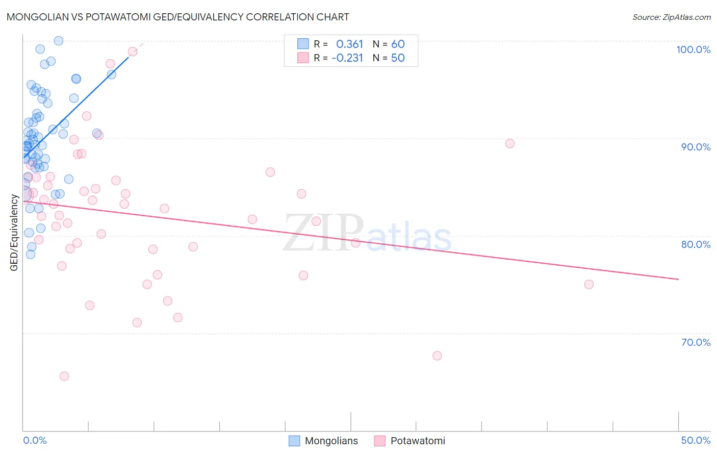 Mongolian vs Potawatomi GED/Equivalency