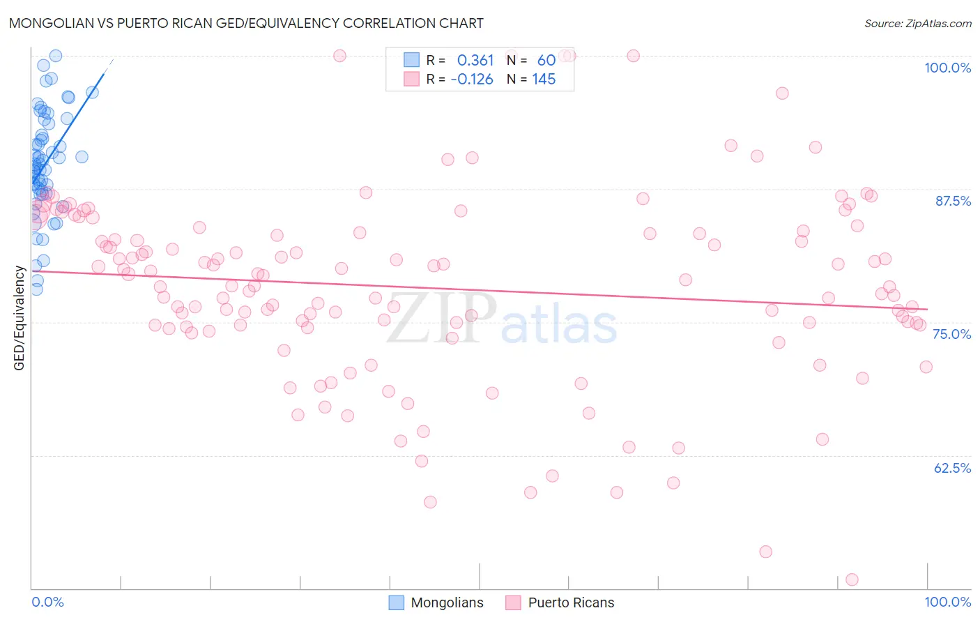Mongolian vs Puerto Rican GED/Equivalency
