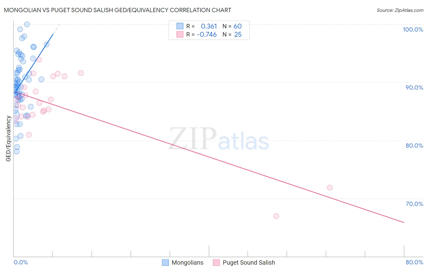 Mongolian vs Puget Sound Salish GED/Equivalency