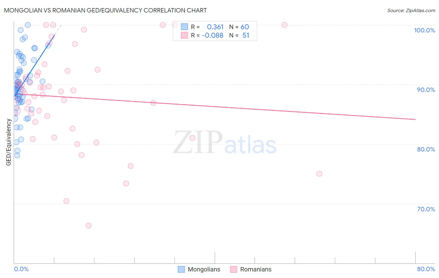Mongolian vs Romanian GED/Equivalency