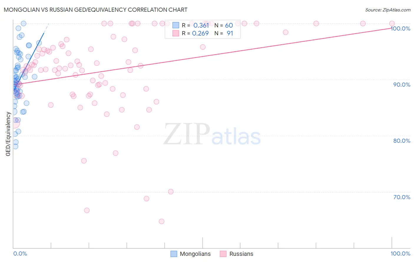 Mongolian vs Russian GED/Equivalency