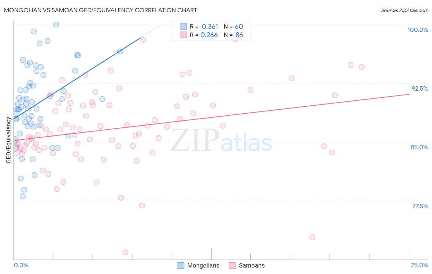 Mongolian vs Samoan GED/Equivalency
