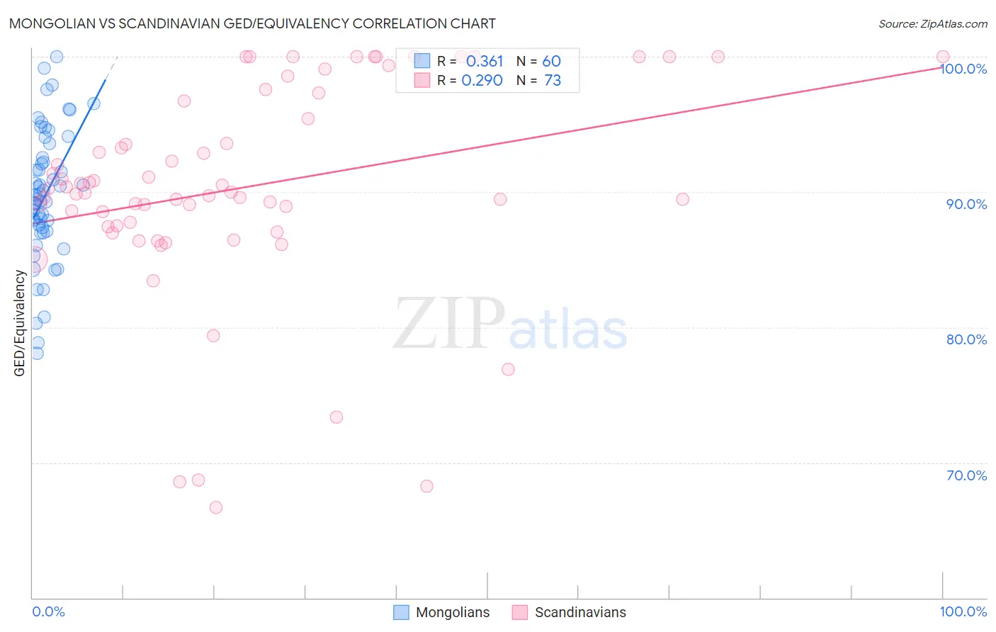 Mongolian vs Scandinavian GED/Equivalency