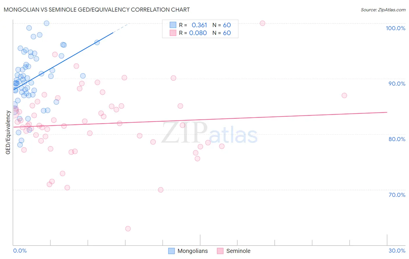 Mongolian vs Seminole GED/Equivalency