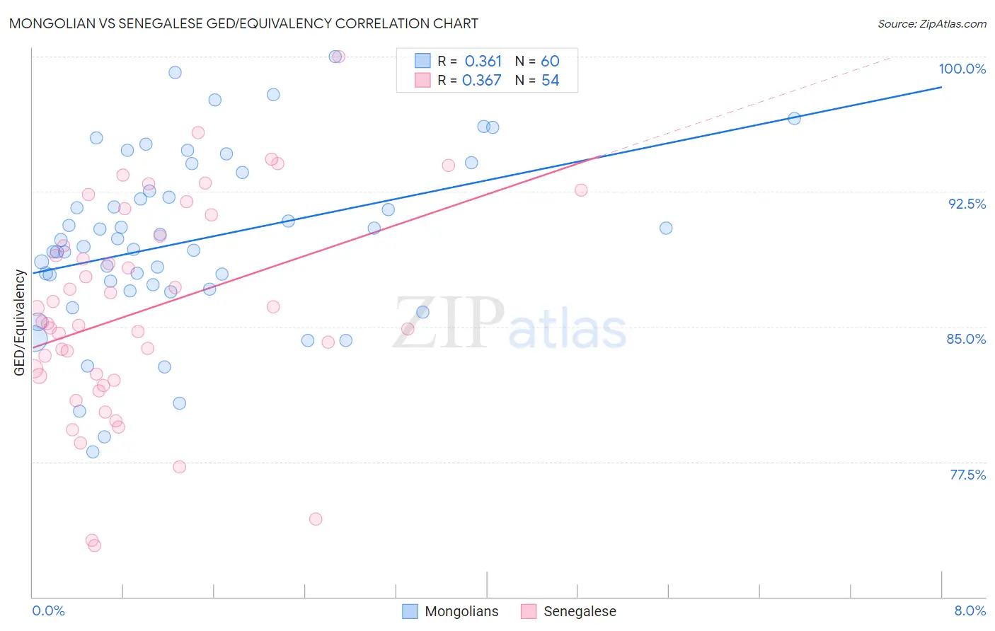 Mongolian vs Senegalese GED/Equivalency