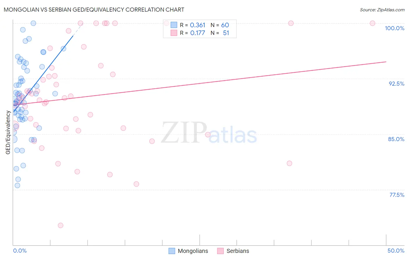 Mongolian vs Serbian GED/Equivalency