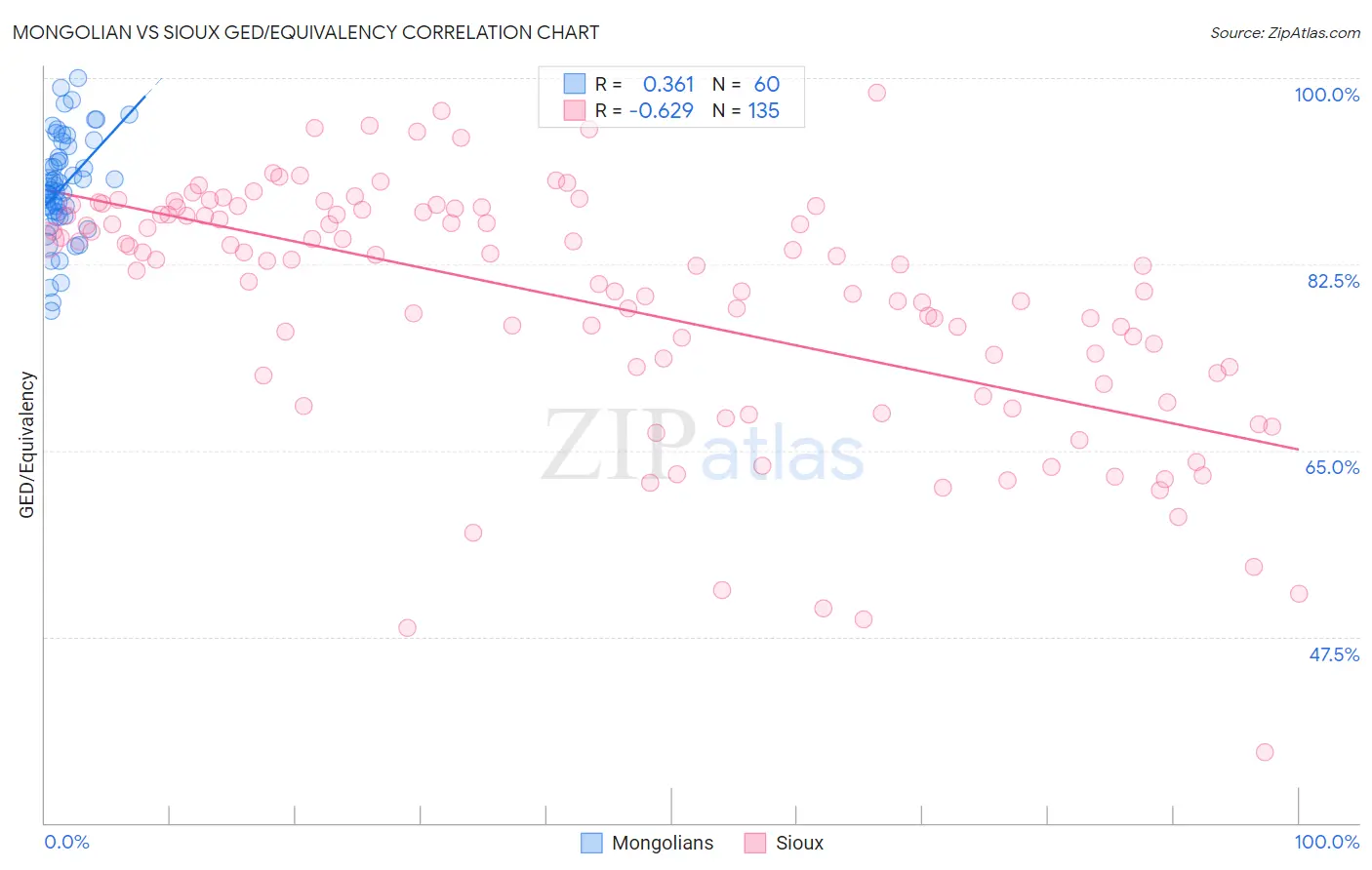 Mongolian vs Sioux GED/Equivalency