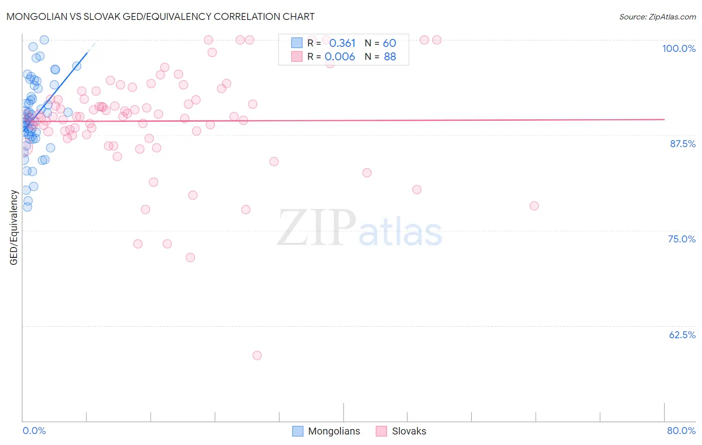 Mongolian vs Slovak GED/Equivalency