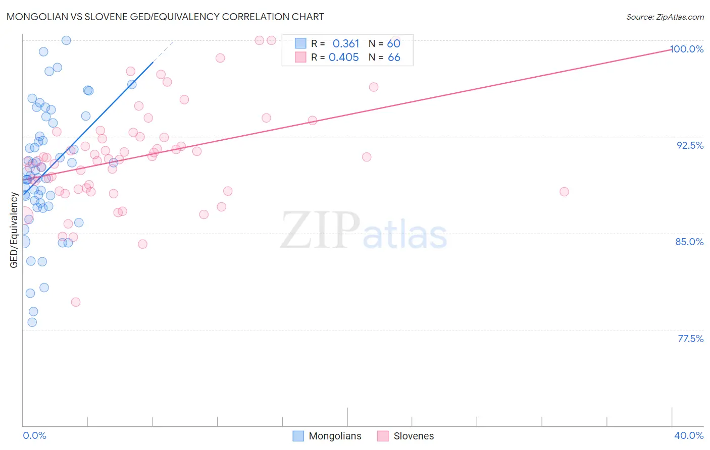 Mongolian vs Slovene GED/Equivalency