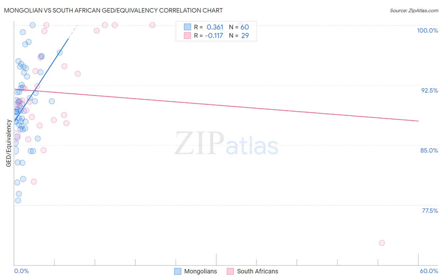 Mongolian vs South African GED/Equivalency