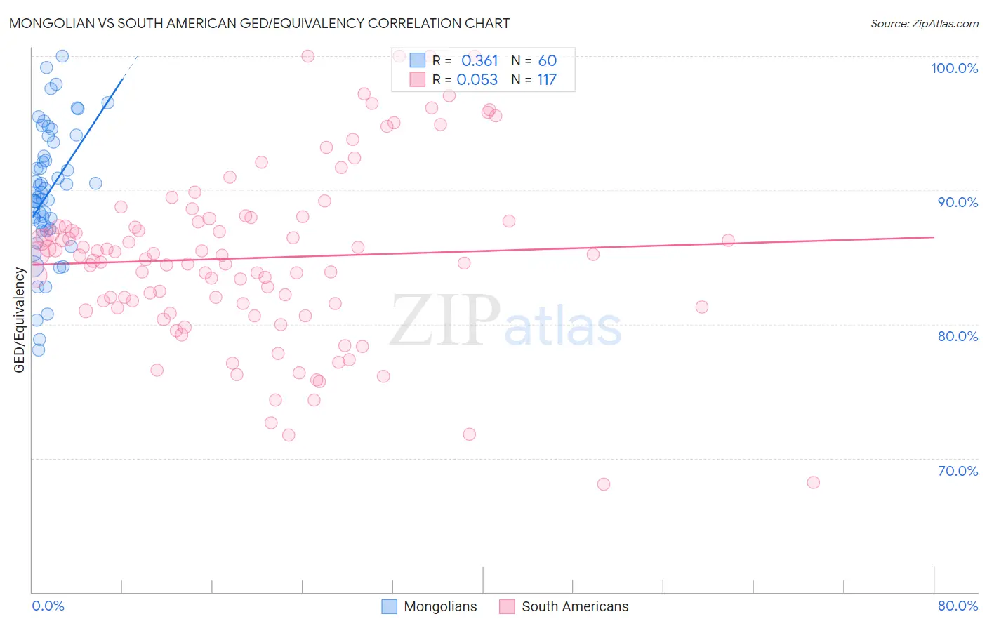 Mongolian vs South American GED/Equivalency