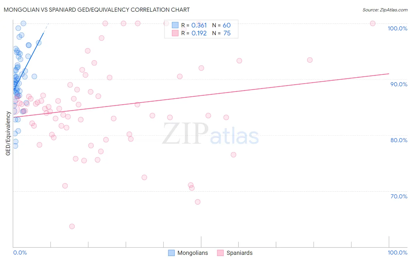 Mongolian vs Spaniard GED/Equivalency