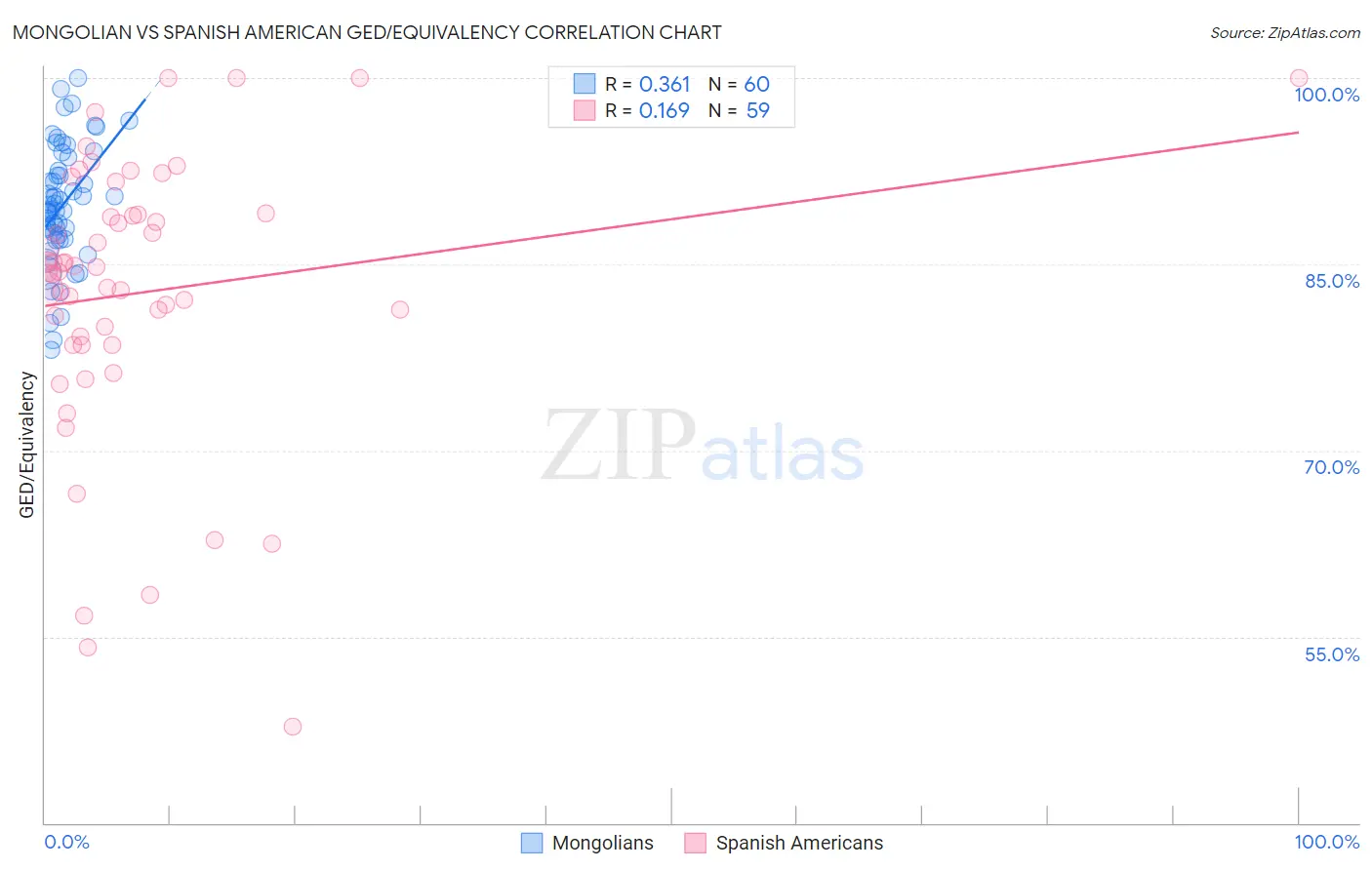 Mongolian vs Spanish American GED/Equivalency