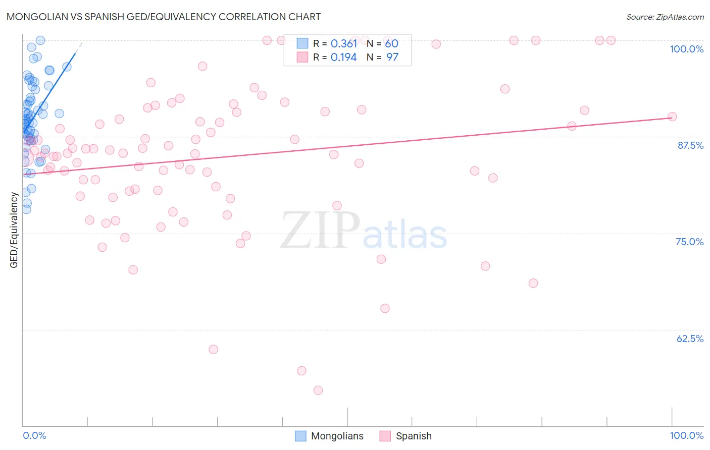 Mongolian vs Spanish GED/Equivalency