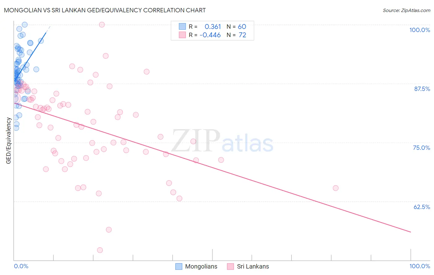 Mongolian vs Sri Lankan GED/Equivalency