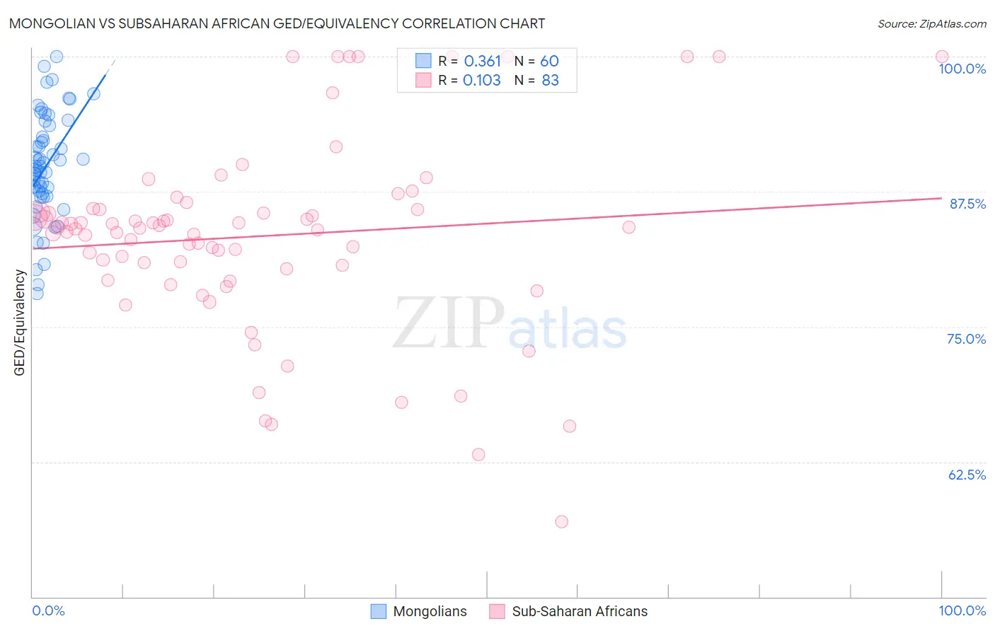 Mongolian vs Subsaharan African GED/Equivalency