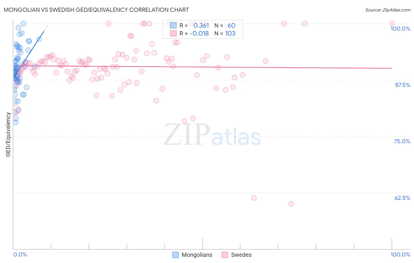 Mongolian vs Swedish GED/Equivalency