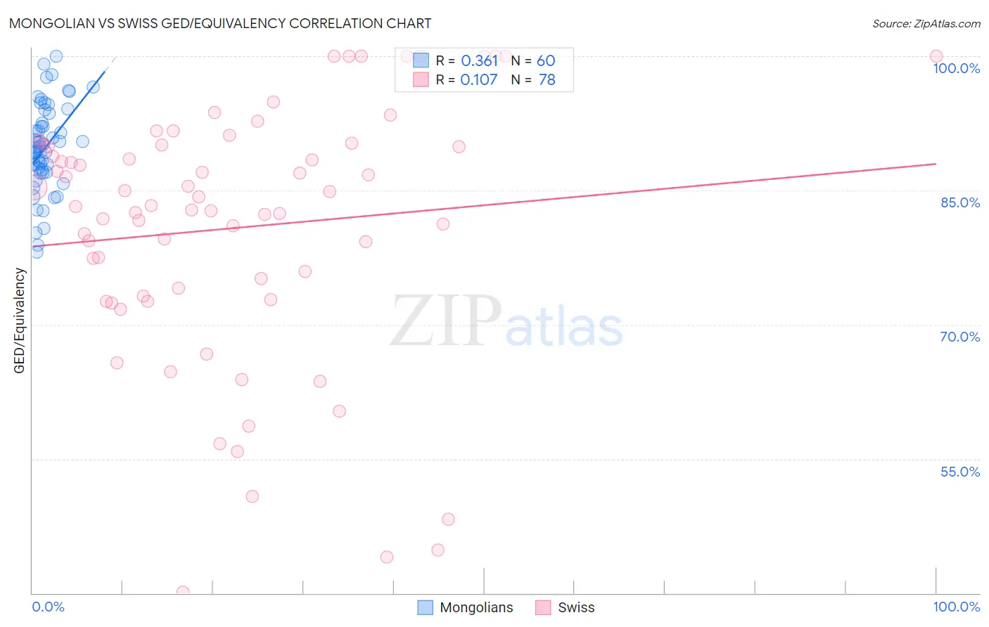Mongolian vs Swiss GED/Equivalency