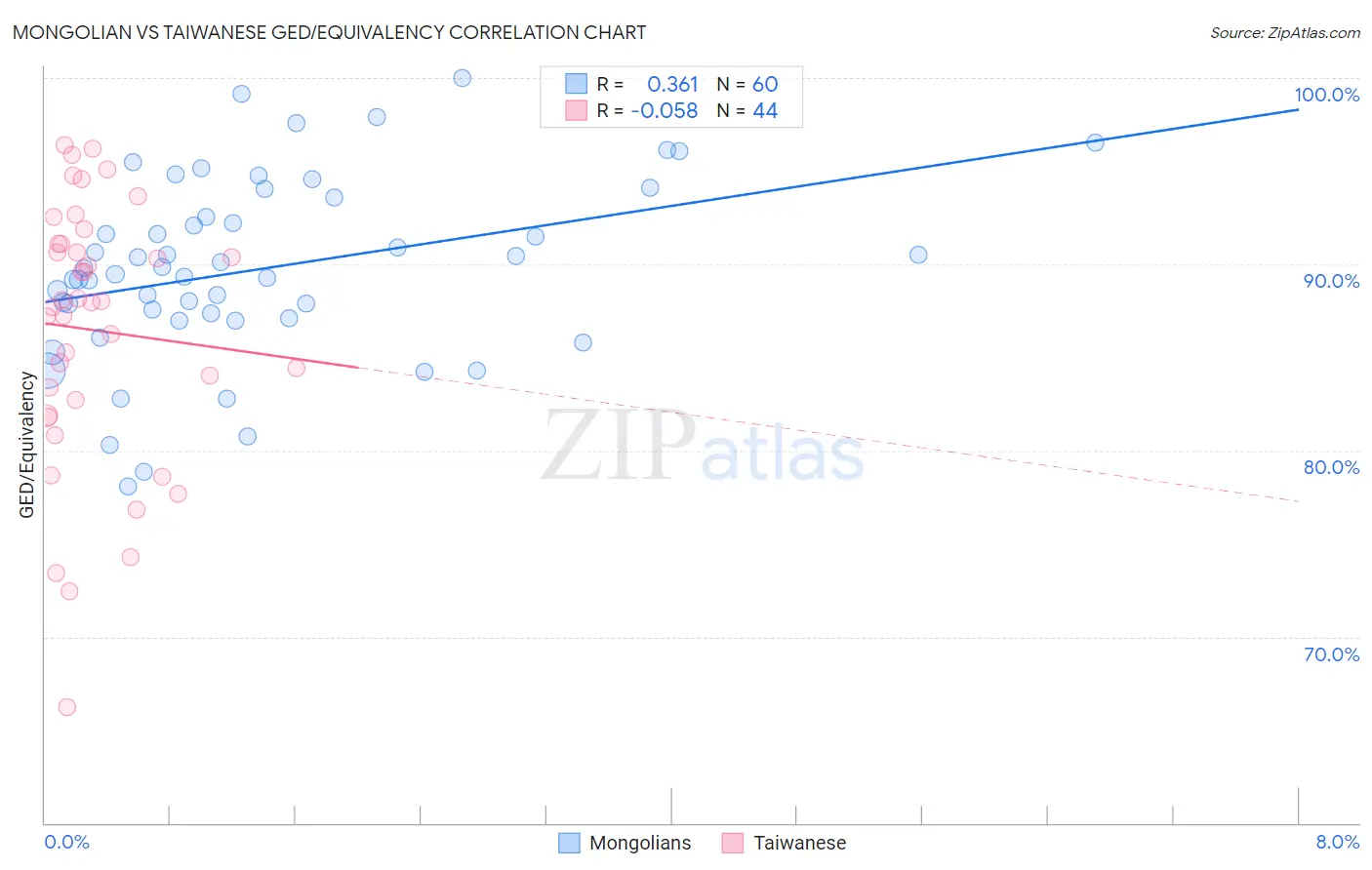 Mongolian vs Taiwanese GED/Equivalency