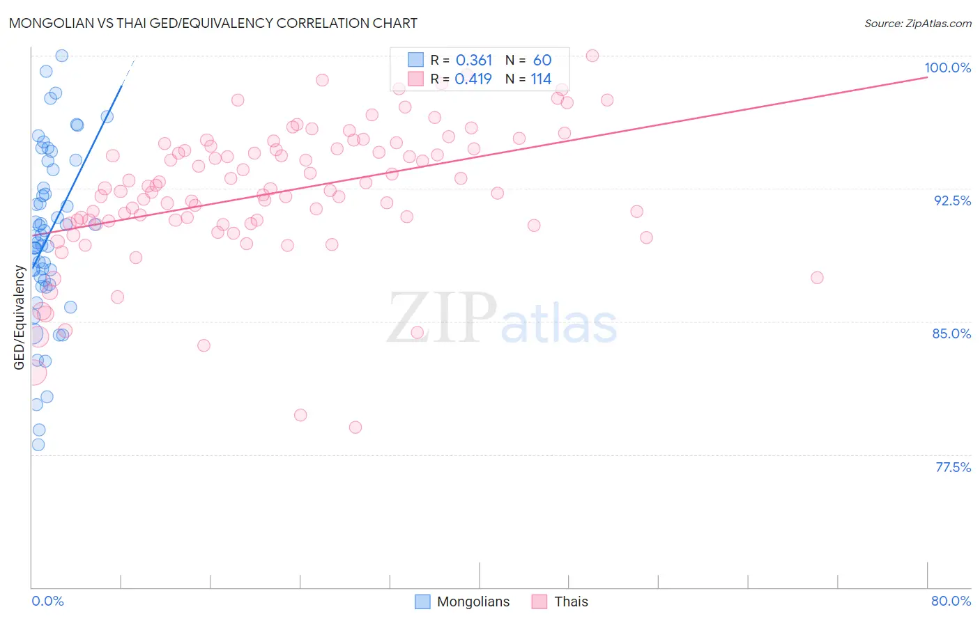 Mongolian vs Thai GED/Equivalency