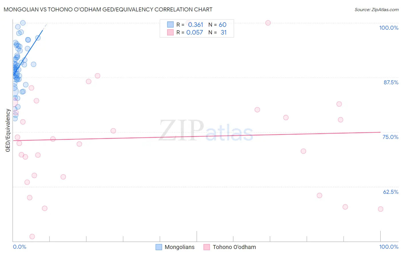 Mongolian vs Tohono O'odham GED/Equivalency