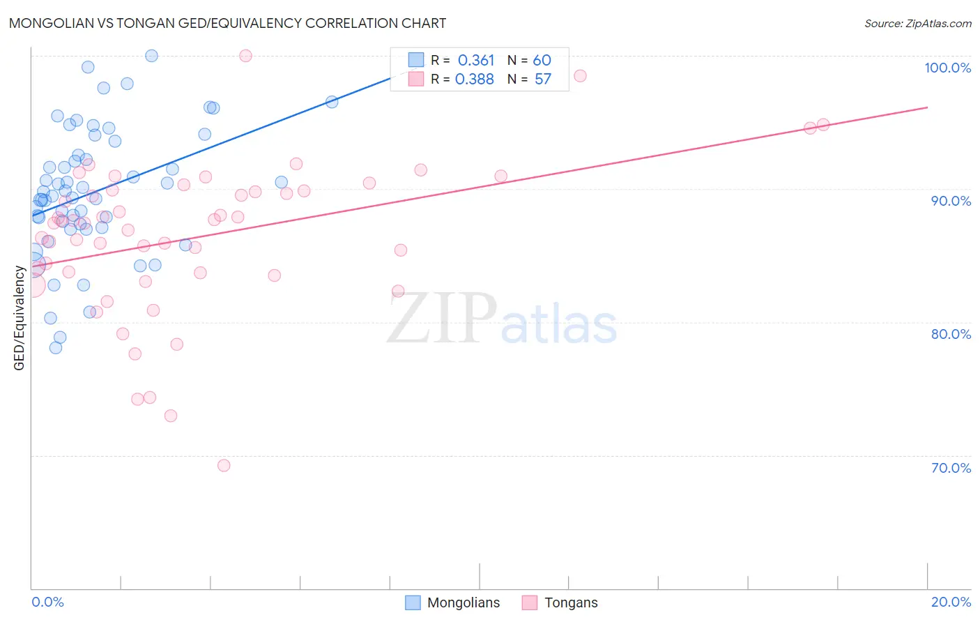 Mongolian vs Tongan GED/Equivalency