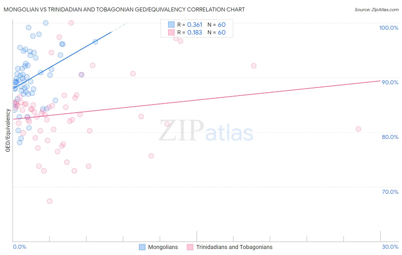 Mongolian vs Trinidadian and Tobagonian GED/Equivalency