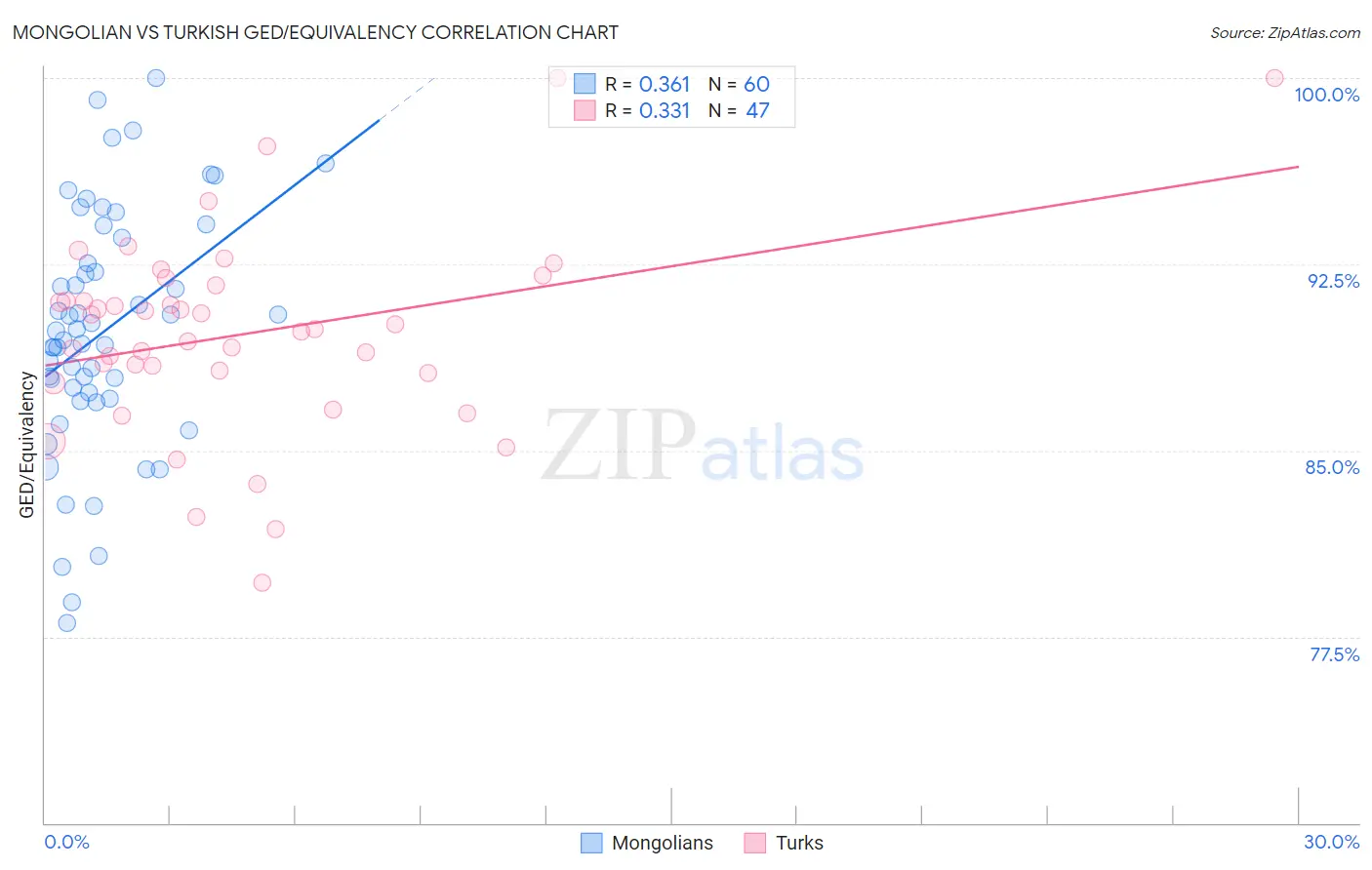 Mongolian vs Turkish GED/Equivalency