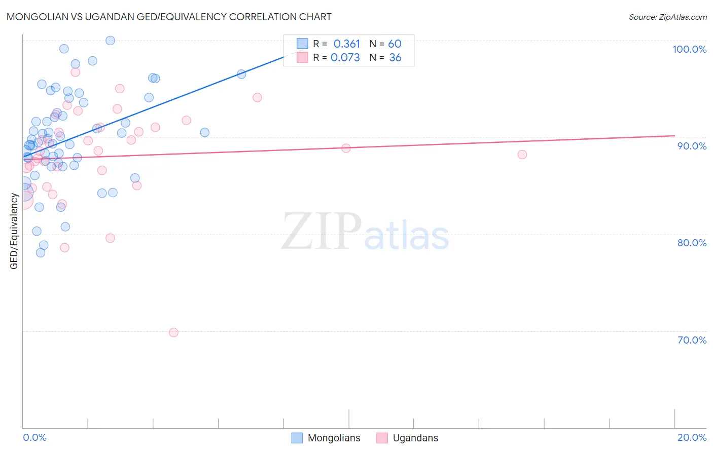 Mongolian vs Ugandan GED/Equivalency