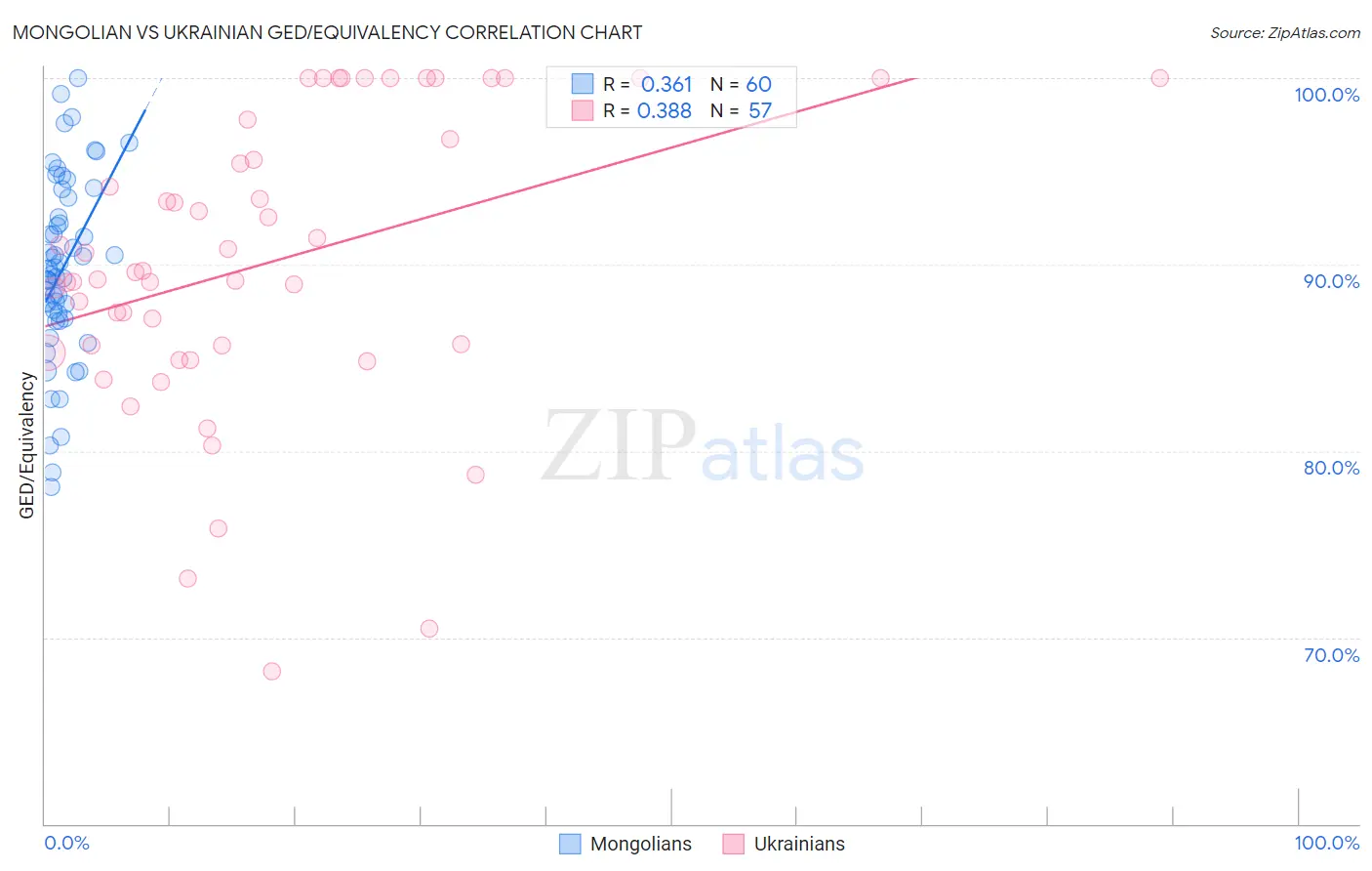 Mongolian vs Ukrainian GED/Equivalency