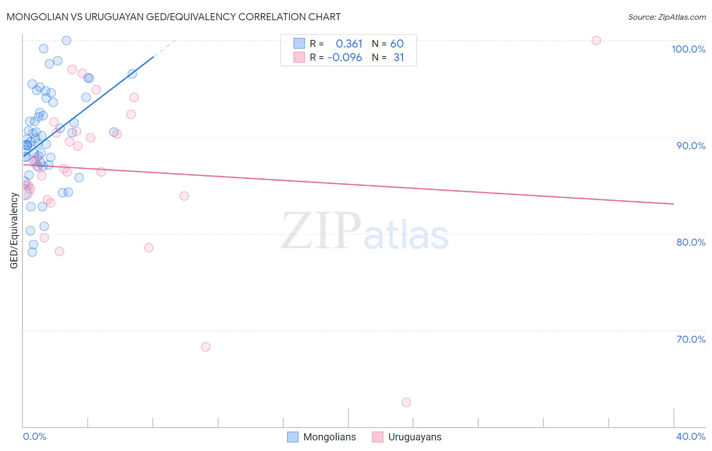 Mongolian vs Uruguayan GED/Equivalency