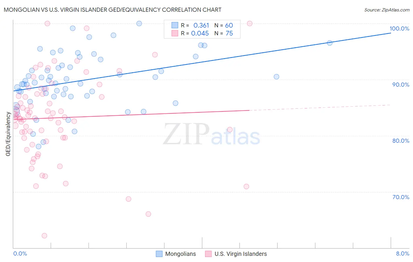 Mongolian vs U.S. Virgin Islander GED/Equivalency