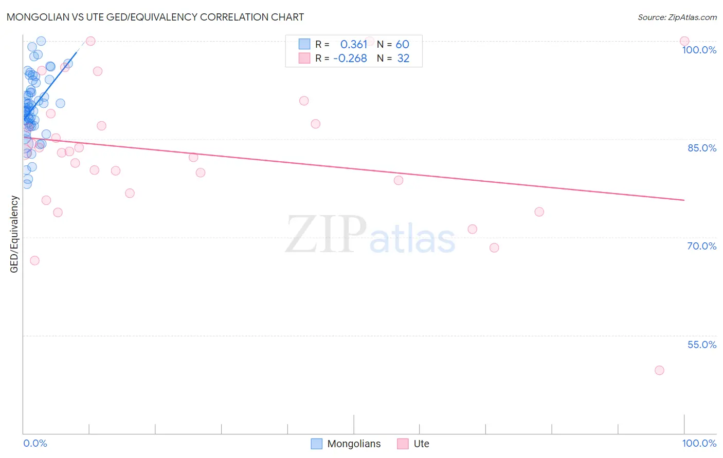 Mongolian vs Ute GED/Equivalency