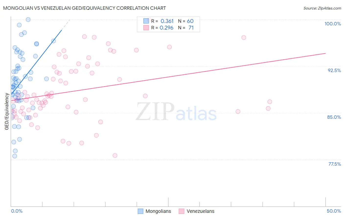 Mongolian vs Venezuelan GED/Equivalency