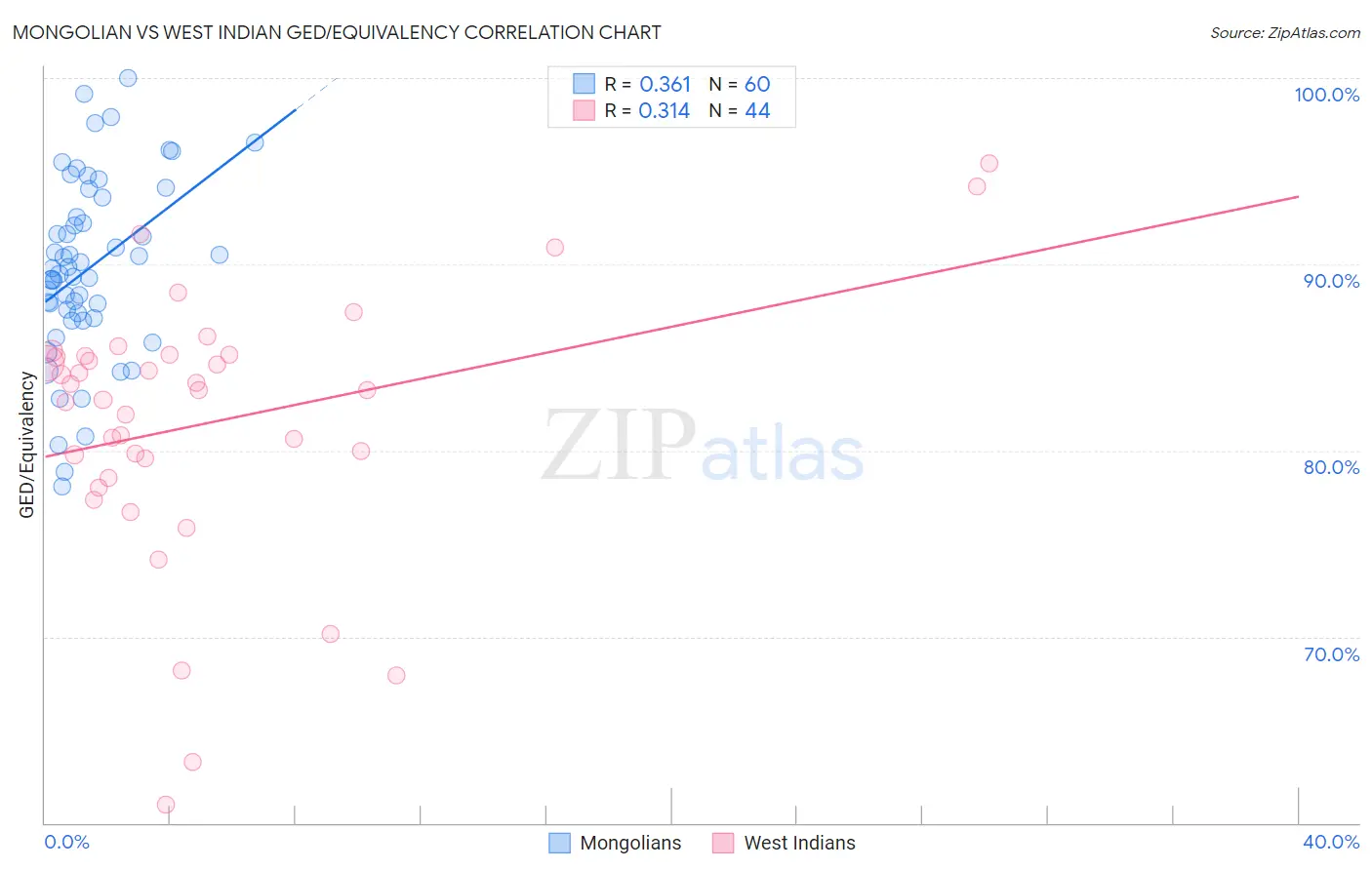 Mongolian vs West Indian GED/Equivalency
