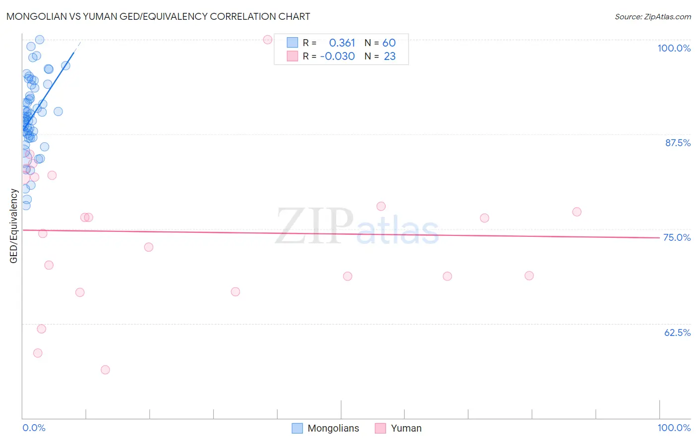 Mongolian vs Yuman GED/Equivalency