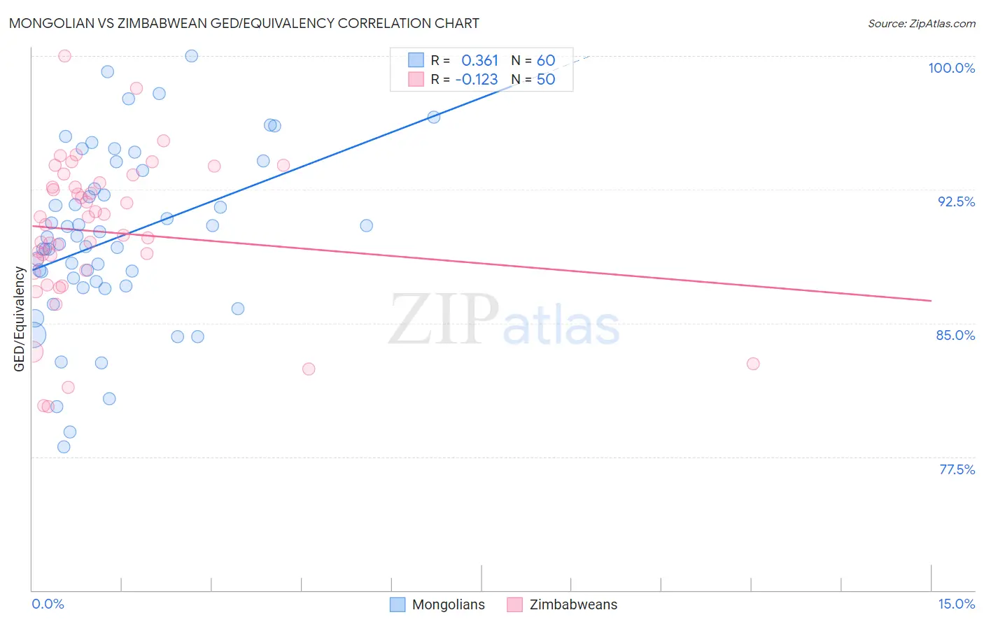 Mongolian vs Zimbabwean GED/Equivalency